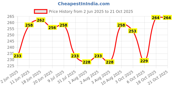 flipkart.com vebnor Men Solid Polo Neck Polyester Pink T-Shirt vebnor Price History Graph from 2 Jun 2025 to 21 Oct 2025