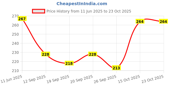 flipkart.com vebnor Men Solid Polo Neck Polyester Pink T-Shirt vebnor Price History Graph from 11 Jun 2025 to 23 Oct 2025