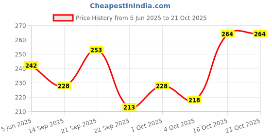 flipkart.com vebnor Men Solid Polo Neck Polyester Pink T-Shirt vebnor Price History Graph from 5 Jun 2025 to 21 Oct 2025