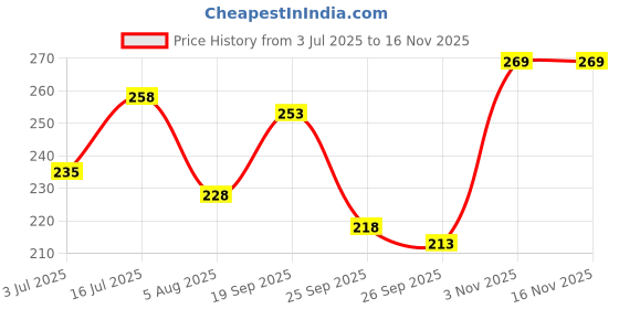 flipkart.com vebnor Men Solid Polo Neck Polyester Pink T-Shirt vebnor Price History Graph from 3 Jul 2025 to 15 Nov 2025