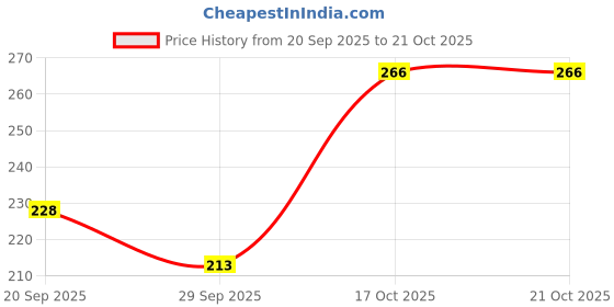 flipkart.com vebnor Men Solid Polo Neck Polyester Pink T-Shirt vebnor Price History Graph from 20 Sep 2025 to 20 Oct 2025