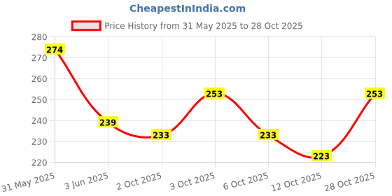flipkart.com n and j Men Solid Polo Neck Polyester Purple T-Shirt n and j Price History Graph from 31 May 2025 to 28 Oct 2025