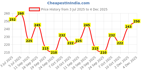 flipkart.com n and j Men Solid Polo Neck Polyester Purple T-Shirt n and j Price History Graph from 3 Jul 2025 to 4 Dec 2025