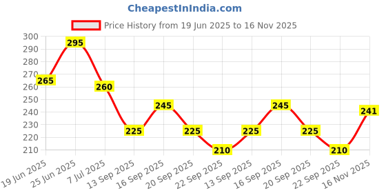 flipkart.com n and j Men Solid Polo Neck Polyester Purple T-Shirt n and j Price History Graph from 19 Jun 2025 to 16 Nov 2025