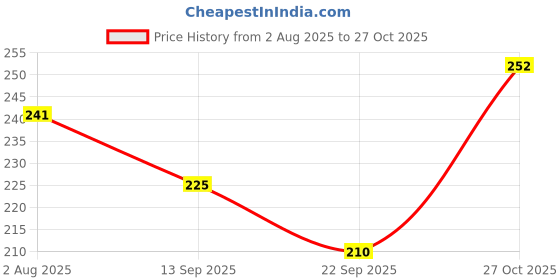 flipkart.com n and j Men Solid Polo Neck Polyester Red T-Shirt n and j Price History Graph from 2 Aug 2025 to 27 Oct 2025