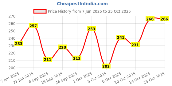 flipkart.com vebnor Men Solid Polo Neck Polyester White T-Shirt vebnor Price History Graph from 7 Jun 2025 to 25 Oct 2025