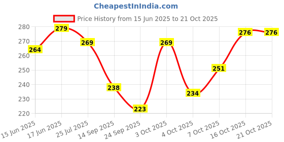 flipkart.com vebnor Men Solid Polo Neck Polyester White T-Shirt vebnor Price History Graph from 15 Jun 2025 to 21 Oct 2025