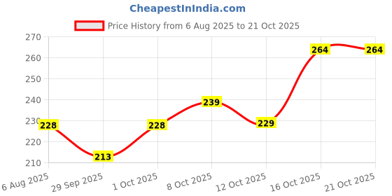 flipkart.com vebnor Men Solid Polo Neck Polyester White T-Shirt vebnor Price History Graph from 6 Aug 2025 to 20 Oct 2025