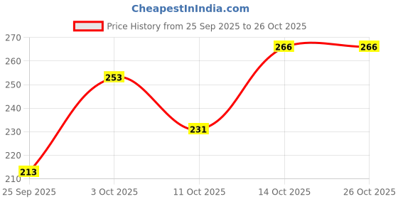 flipkart.com vebnor Men Solid Polo Neck Polyester White T-Shirt vebnor Price History Graph from 25 Sep 2025 to 26 Oct 2025