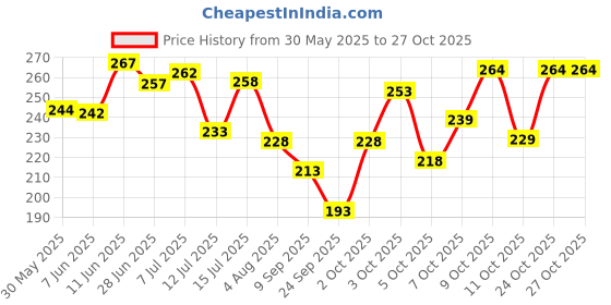 flipkart.com vebnor Men Solid Polo Neck Polyester Yellow T-Shirt vebnor Price History Graph from 30 May 2025 to 26 Oct 2025