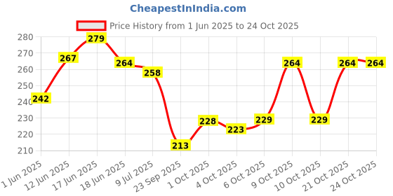 flipkart.com vebnor Men Solid Polo Neck Polyester Yellow T-Shirt vebnor Price History Graph from 1 Jun 2025 to 23 Oct 2025