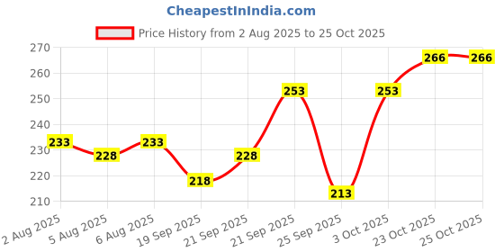 flipkart.com vebnor Men Solid Polo Neck Polyester Yellow T-Shirt vebnor Price History Graph from 2 Aug 2025 to 24 Oct 2025