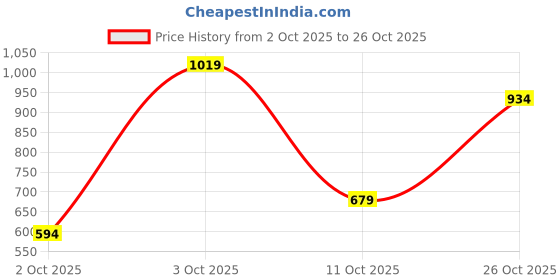 flipkart.com u.s. polo assn. denim co. Men Solid Polo Neck Pure Cotton Beige T-Shirt u.s. polo assn. denim co. Price History Graph from 2 Oct 2025 to 26 Oct 2025