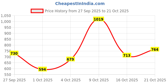 flipkart.com u.s. polo assn. Men Solid Polo Neck Pure Cotton Beige T-Shirt u.s. polo assn. Price History Graph from 27 Sep 2025 to 21 Oct 2025