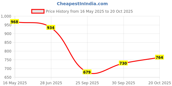 flipkart.com u.s. polo assn. Men Solid Polo Neck Pure Cotton Black T-Shirt u.s. polo assn. Price History Graph from 16 May 2025 to 20 Oct 2025
