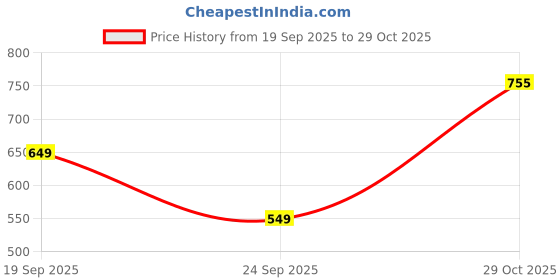 flipkart.com ducati Men Solid Polo Neck Pure Cotton Black T-Shirt ducati Price History Graph from 19 Sep 2025 to 29 Oct 2025