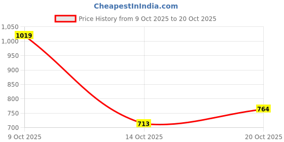 flipkart.com u.s. polo assn. Men Solid Polo Neck Pure Cotton Black T-Shirt u.s. polo assn. Price History Graph from 9 Oct 2025 to 20 Oct 2025
