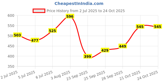 flipkart.com allen solly Men Solid Polo Neck Pure Cotton Blue T-Shirt allen solly Price History Graph from 2 Jul 2025 to 23 Oct 2025