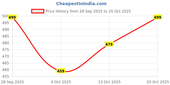 flipkart.com wrogn Men Solid Polo Neck Pure Cotton Blue T-Shirt wrogn Price History Graph from 28 Sep 2025 to 20 Oct 2025
