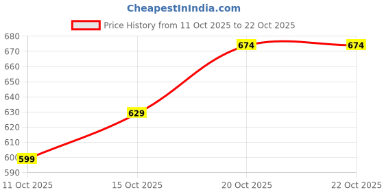 flipkart.com u.s. polo assn. Men Solid Polo Neck Pure Cotton Blue T-Shirt u.s. polo assn. Price History Graph from 11 Oct 2025 to 21 Oct 2025