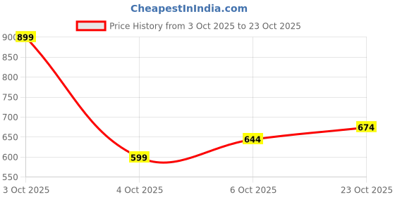 flipkart.com u.s. polo assn. Men Solid Polo Neck Pure Cotton Brown T-Shirt u.s. polo assn. Price History Graph from 3 Oct 2025 to 23 Oct 2025