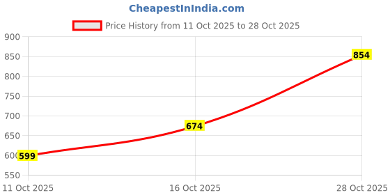 flipkart.com louis philippe sport Men Solid Polo Neck Pure Cotton Brown T-Shirt louis philippe sport Price History Graph from 11 Oct 2025 to 28 Oct 2025