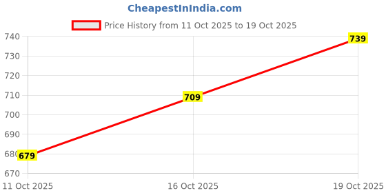 flipkart.com u.s. polo assn. Men Solid Polo Neck Pure Cotton Dark Blue T-Shirt u.s. polo assn. Price History Graph from 11 Oct 2025 to 19 Oct 2025