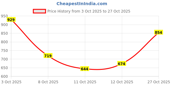flipkart.com louis philippe jeans Men Solid Polo Neck Pure Cotton Dark Green T-Shirt louis philippe jeans Price History Graph from 3 Oct 2025 to 27 Oct 2025
