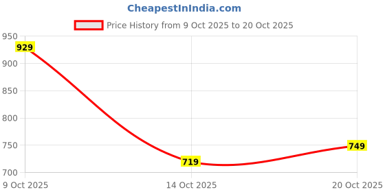 flipkart.com louis philippe jeans Men Solid Polo Neck Pure Cotton Dark Green T-Shirt louis philippe jeans Price History Graph from 9 Oct 2025 to 20 Oct 2025