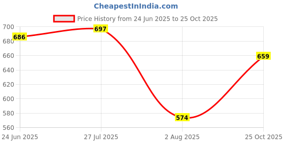 flipkart.com allen solly Men Solid Polo Neck Pure Cotton Green T-Shirt allen solly Price History Graph from 24 Jun 2025 to 25 Oct 2025