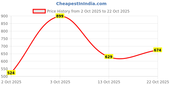 flipkart.com u.s. polo assn. Men Solid Polo Neck Pure Cotton Green T-Shirt u.s. polo assn. Price History Graph from 2 Oct 2025 to 22 Oct 2025