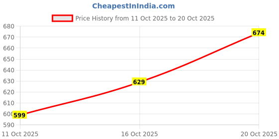 flipkart.com u.s. polo assn. Men Solid Polo Neck Pure Cotton Green T-Shirt u.s. polo assn. Price History Graph from 11 Oct 2025 to 20 Oct 2025