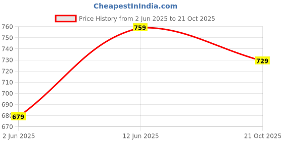 flipkart.com puma Men Solid Polo Neck Pure Cotton Grey T-Shirt puma Price History Graph from 2 Jun 2025 to 21 Oct 2025