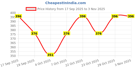 flipkart.com polo plus Men Solid Polo Neck Pure Cotton Grey T-Shirt polo plus Price History Graph from 17 Sep 2025 to 2 Nov 2025