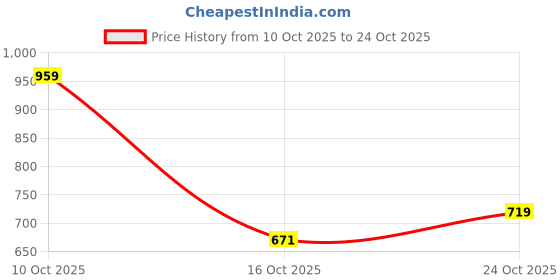 flipkart.com u.s. polo assn. denim co. Men Solid Polo Neck Pure Cotton Grey T-Shirt u.s. polo assn. denim co. Price History Graph from 10 Oct 2025 to 24 Oct 2025