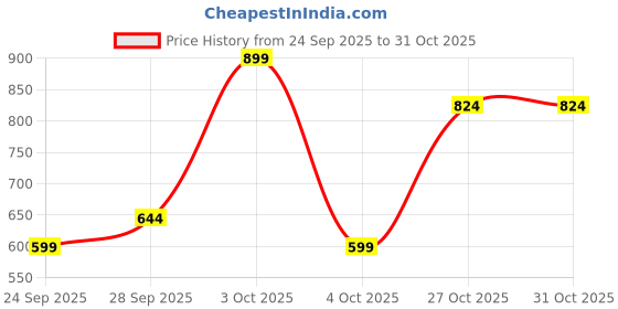 flipkart.com u.s. polo assn. Men Solid Polo Neck Pure Cotton Light Blue T-Shirt u.s. polo assn. Price History Graph from 24 Sep 2025 to 30 Oct 2025
