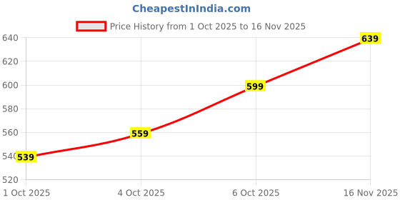 flipkart.com killer Men Solid Polo Neck Pure Cotton Light Blue T-Shirt killer Price History Graph from 1 Oct 2025 to 16 Nov 2025