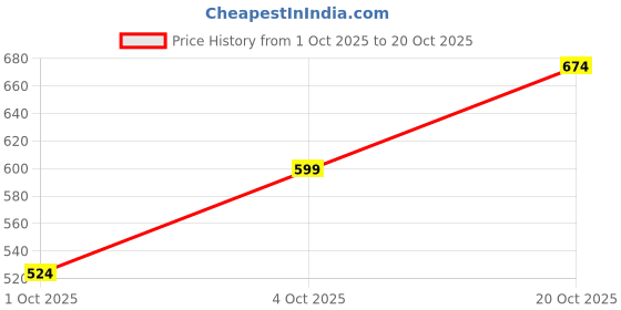flipkart.com u.s. polo assn. Men Solid Polo Neck Pure Cotton Light Green T-Shirt u.s. polo assn. Price History Graph from 1 Oct 2025 to 20 Oct 2025