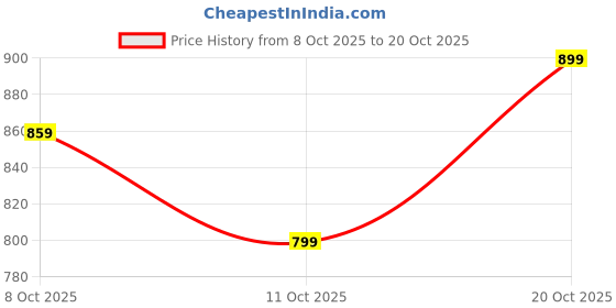 flipkart.com u.s. polo assn. Men Solid Polo Neck Pure Cotton Multicolor T-Shirt u.s. polo assn. Price History Graph from 8 Oct 2025 to 20 Oct 2025