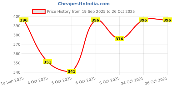 flipkart.com polo plus Men Solid Polo Neck Pure Cotton Navy Blue T-Shirt polo plus Price History Graph from 19 Sep 2025 to 26 Oct 2025