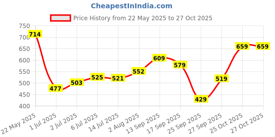 flipkart.com allen solly Men Solid Polo Neck Pure Cotton Red T-Shirt allen solly Price History Graph from 22 May 2025 to 25 Oct 2025
