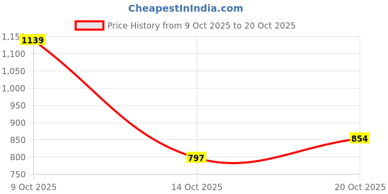 flipkart.com u.s. polo assn. Men Solid Polo Neck Pure Cotton Red T-Shirt u.s. polo assn. Price History Graph from 9 Oct 2025 to 20 Oct 2025
