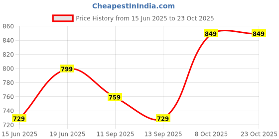 flipkart.com puma Men Solid Polo Neck Pure Cotton White T-Shirt puma Price History Graph from 15 Jun 2025 to 22 Oct 2025