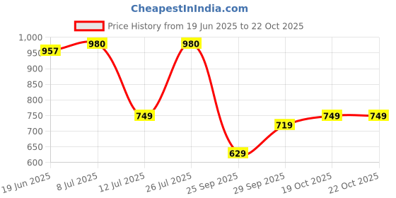 flipkart.com louis philippe jeans Men Solid Polo Neck Pure Cotton White T-Shirt louis philippe jeans Price History Graph from 19 Jun 2025 to 21 Oct 2025