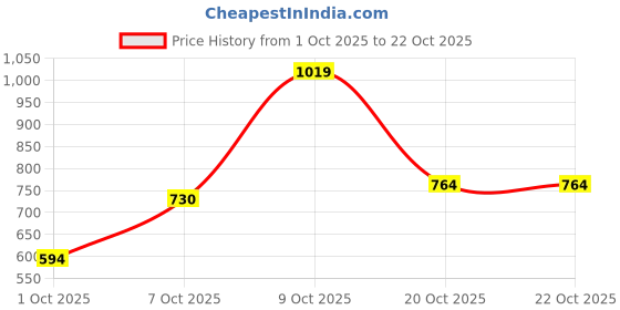 flipkart.com u.s. polo assn. denim co. Men Solid Polo Neck Pure Cotton White T-Shirt u.s. polo assn. denim co. Price History Graph from 1 Oct 2025 to 20 Oct 2025