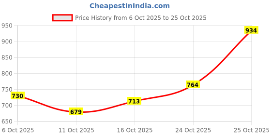 flipkart.com u.s. polo assn. denim co. Men Solid Polo Neck Pure Cotton White T-Shirt u.s. polo assn. denim co. Price History Graph from 6 Oct 2025 to 25 Oct 2025