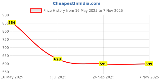 flipkart.com u.s. polo assn. Men Solid Polo Neck Pure Cotton Yellow T-Shirt u.s. polo assn. Price History Graph from 16 May 2025 to 2 Nov 2025
