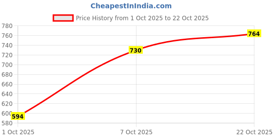 flipkart.com u.s. polo assn. Men Solid Polo Neck Pure Cotton Yellow T-Shirt u.s. polo assn. Price History Graph from 1 Oct 2025 to 22 Oct 2025