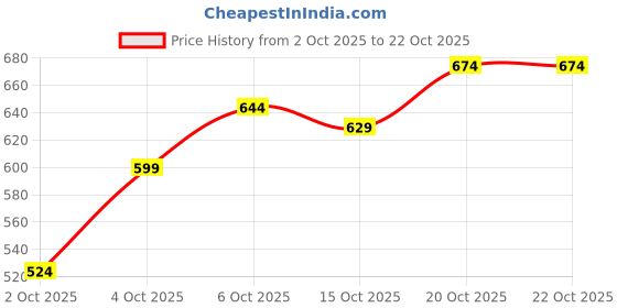 flipkart.com u.s. polo assn. Men Solid Polo Neck Pure Cotton Yellow T-Shirt u.s. polo assn. Price History Graph from 2 Oct 2025 to 21 Oct 2025