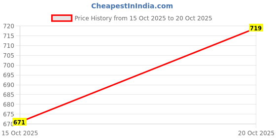 flipkart.com u.s. polo assn. denim co. Men Solid Polo Neck Pure Cotton Yellow T-Shirt u.s. polo assn. denim co. Price History Graph from 15 Oct 2025 to 20 Oct 2025